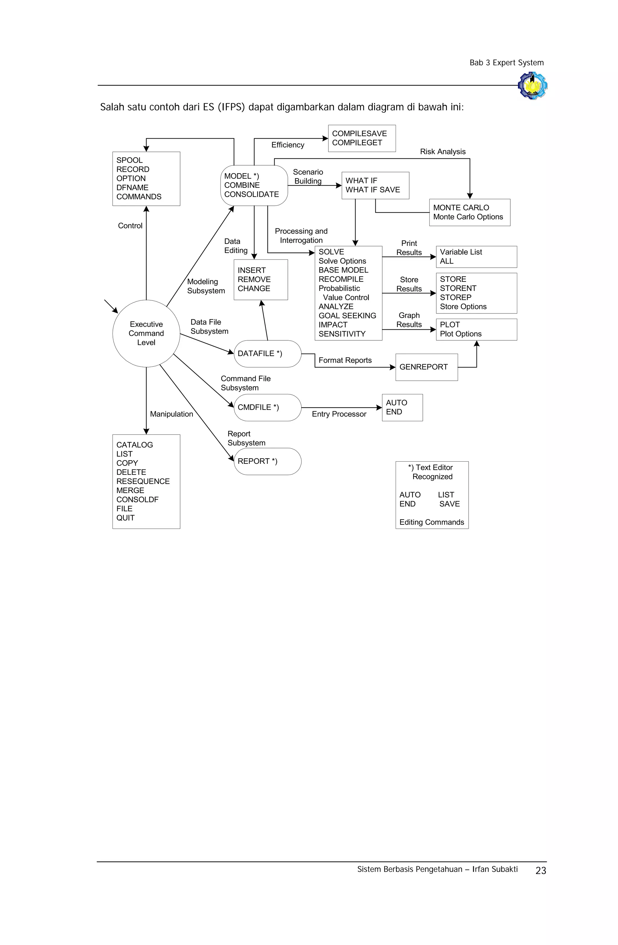 Bab 3 Expert System




Salah satu contoh dari ES (IFPS) dapat digambarkan dalam diagram di bawah ini:

                                                                 COMPILESAVE
                                               Efficiency        COMPILEGET
                                                                                         Risk Analysis
   SPOOL
   RECORD                                            Scenario
   OPTION                      MODEL *)
                                                     Building        WHAT IF
   DFNAME                      COMBINE
                                                                     WHAT IF SAVE
   COMMANDS                    CONSOLIDATE
                                                                                             MONTE CARLO
                                                                                             Monte Carlo Options
   Control
                                                Processing and
                               Data              Interrogation                     Print
                               Editing                       SOLVE                Results      Variable List
                                                             Solve Options                     ALL
                                     INSERT                  BASE MODEL
                       Modeling      REMOVE                  RECOMPILE             Store       STORE
                       Subsystem     CHANGE                  Probabilistic        Results      STORENT
                                                              Value Control                    STOREP
                                                             ANALYZE                           Store Options
                                                             GOAL SEEKING         Graph
      Executive         Data File                            IMPACT               Results      PLOT
      Command           Subsystem                            SENSITIVITY                       Plot Options
        Level
                                     DATAFILE *)
                                                             Format Reports
                                                                                   GENREPORT
                               Command File
                               Subsystem
                                                                               AUTO
                                     CMDFILE *)
             Manipulation                                   Entry Processor    END

                                   Report
   CATALOG                         Subsystem
   LIST
   COPY                              REPORT *)
                                                                                      *) Text Editor
   DELETE
                                                                                        Recognized
   RESEQUENCE
   MERGE
                                                                                   AUTO        LIST
   CONSOLDF
                                                                                   END         SAVE
   FILE
   QUIT
                                                                                   Editing Commands




                                                                        Sistem Berbasis Pengetahuan – Irfan Subakti      23
 