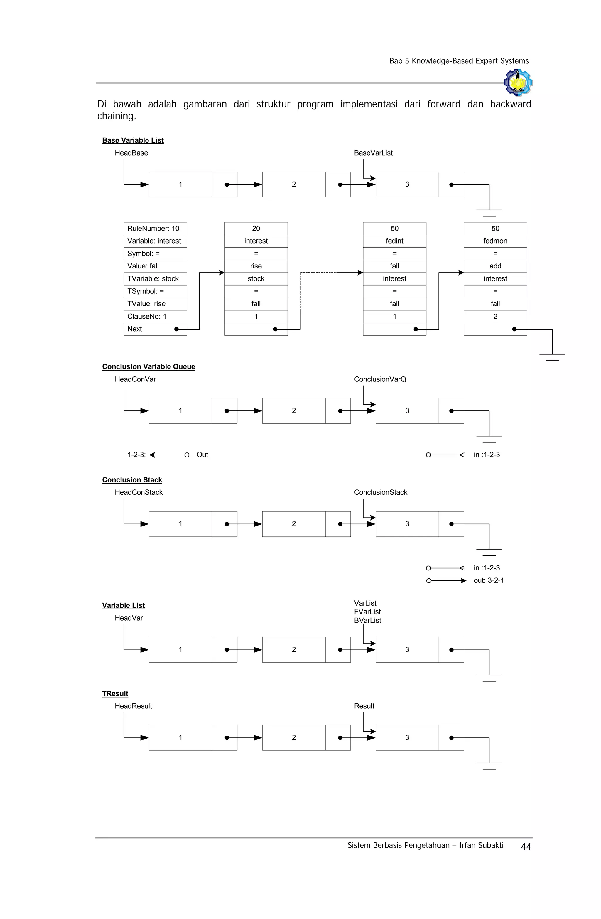 Bab 5 Knowledge-Based Expert Systems




Di bawah adalah gambaran dari struktur program implementasi dari forward dan backward
chaining.

Base Variable List
   HeadBase                                       BaseVarList



                        1                    2                         3




       RuleNumber: 10               20                         50                         50
       Variable: interest         interest                    fedint                   fedmon
       Symbol: =                     =                          =                         =
       Value: fall                  rise                       fall                      add
       TVariable: stock            stock                     interest                  interest
       TSymbol: =                    =                          =                         =
       TValue: rise                 fall                       fall                      fall
       ClauseNo: 1                   1                          1                         2
       Next




Conclusion Variable Queue
   HeadConVar                                     ConclusionVarQ



                        1                    2                         3




       1-2-3:               Out                                                     in :1-2-3


Conclusion Stack
   HeadConStack                                   ConclusionStack



                        1                    2                         3




                                                                                    in :1-2-3
                                                                                    out: 3-2-1


Variable List                                     VarList
                                                  FVarList
   HeadVar                                        BVarList



                        1                    2                         3




TResult
   HeadResult                                     Result



                        1                    2                         3




                                                 Sistem Berbasis Pengetahuan – Irfan Subakti      44
 