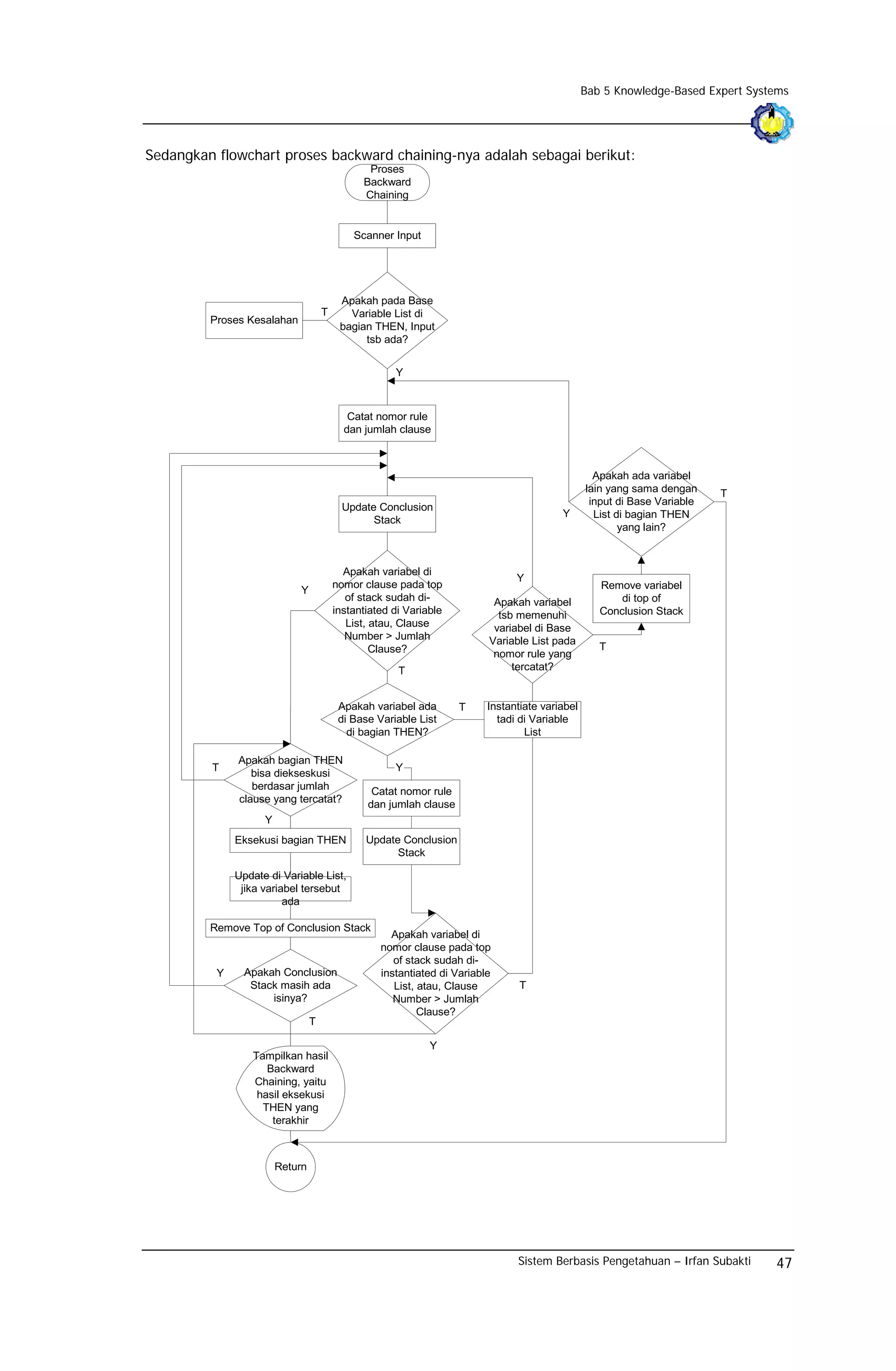 Bab 5 Knowledge-Based Expert Systems




Sedangkan flowchart proses backward chaining-nya adalah sebagai berikut:
                                                Proses
                                               Backward
                                               Chaining


                                             Scanner Input




                                          Apakah pada Base
                                     T      Variable List di
         Proses Kesalahan
                                          bagian THEN, Input
                                               tsb ada?


                                                      Y



                                            Catat nomor rule
                                           dan jumlah clause



                                                                                                   Apakah ada variabel
                                                                                                 lain yang sama dengan     T
                                                                                                  input di Base Variable
                                           Update Conclusion
                                                                                          Y        List di bagian THEN
                                                 Stack
                                                                                                         yang lain?



                                           Apakah variabel di
                                                                                Y
                                         nomor clause pada top                                      Remove variabel
                            Y
                                            of stack sudah di-             Apakah variabel              di top of
                                         instantiated di Variable           tsb memenuhi            Conclusion Stack
                                            List, atau, Clause             variabel di Base
                                            Number > Jumlah               Variable List pada
                                                  Clause?                                           T
                                                                           nomor rule yang
                                                       T                       tercatat?


                                          Apakah variabel ada       T     Instantiate variabel
                                          di Base Variable List             tadi di Variable
                                            di bagian THEN?                       List

              Apakah bagian THEN
         T                                            Y
                 bisa diekseskusi
                 berdasar jumlah                 Catat nomor rule
              clause yang tercatat?             dan jumlah clause
                    Y
              Eksekusi bagian THEN              Update Conclusion
                                                      Stack

              Update di Variable List,
               jika variabel tersebut
                         ada

         Remove Top of Conclusion Stack
                                                     Apakah variabel di
                                                   nomor clause pada top
                                                      of stack sudah di-
          Y     Apakah Conclusion                  instantiated di Variable
                 Stack masih ada                      List, atau, Clause         T
                     isinya?                          Number > Jumlah
                                                            Clause?
                                 T

                                                              Y
                 Tampilkan hasil
                    Backward
                 Chaining, yaitu
                  hasil eksekusi
                   THEN yang
                     terakhir



                        Return




                                                                                Sistem Berbasis Pengetahuan – Irfan Subakti       47
 