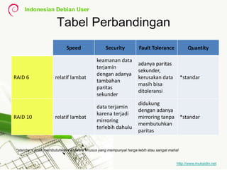 Indonesian Debian User
http://www.muksidin.net
Tabel Perbandingan
Speed Security Fault Tolerance Quantity
RAID 6 relatif lambat
keamanan data
terjamin
dengan adanya
tambahan
paritas
sekunder
adanya paritas
sekunder,
kerusakan data
masih bisa
ditoleransi
*standar
RAID 10 relatif lambat
data terjamin
karena terjadi
mirroring
terlebih dahulu
didukung
dengan adanya
mirroring tanpa
membutuhkan
paritas
*standar
*standar = tidak membutuhkan hardware khusus yang mempunyai harga lebih atau sangat mahal
 
