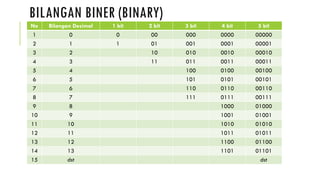 BILANGAN BINER (BINARY)
No Bilangan Desimal 1 bit 2 bit 3 bit 4 bit 5 bit
1 0 0 00 000 0000 00000
2 1 1 01 001 0001 00001
3 2 10 010 0010 00010
4 3 11 011 0011 00011
5 4 100 0100 00100
6 5 101 0101 00101
7 6 110 0110 00110
8 7 111 0111 00111
9 8 1000 01000
10 9 1001 01001
11 10 1010 01010
12 11 1011 01011
13 12 1100 01100
14 13 1101 01101
15 dst dst
 