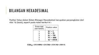 BILANGAN HEXADESIMAL
Position Value dalam Sistem Bilangan Hexadesimal merupakan perpangkatan dari
nilai 16 (basis), seperti pada tabel berikut ini :
 