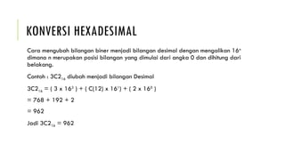 KONVERSI HEXADESIMAL
Cara mengubah bilangan biner menjadi bilangan desimal dengan mengalikan 16n
dimana n merupakan posisi bilangan yang dimulai dari angka 0 dan dihitung dari
belakang.
Contoh : 3C216 diubah menjadi bilangan Desimal
3C216 = ( 3 x 162
) + ( C(12) x 161
) + ( 2 x 160
)
= 768 + 192 + 2
= 962
Jadi 3C216 = 962
 