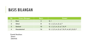 BASIS BILANGAN
No Sistem Bilangan Basis Simbol
1 Biner 2 0, 1
2 Oktal 8 0, 1, 2, 3, 4, 5, 6, 7
3 Desimal 10 0, 1, 2, 3, 4, 5, 6, 7, 8, 9
4 Hexadesimal 16 0, 1, 2, 3, 4, 5, 6, 7, 8, 9, A, B, C, D, E, F
Contoh Penulisan:
(biner)
(desimal)
 