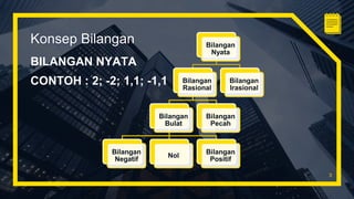Konsep Bilangan
BILANGAN NYATA
CONTOH : 2; -2; 1,1; -1,1
3
Bilangan
Nyata
Bilangan
Rasional
Bilangan
Bulat
Bilangan
Negatif
Nol
Bilangan
Positif
Bilangan
Pecah
Bilangan
Irasional
 