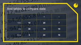And tables to compare data
A B C
Yellow 10 20 7
Blue 30 15 10
Orange 5 24 16
56
 
