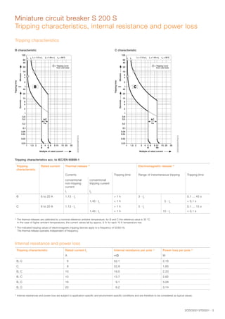 2CDC002137D0201 - 3
Miniature circuit breaker S 200 S
Tripping characteristics, internal resistance and power loss
Tripping characteristics
B characteristic C characteristic
2CDC022026F0210
2CDC022001F0210
Tripping characteristics acc. to IEC/EN 60898-1
Tripping
characteristic
Rated current Thermal release 1)
Electromagnetic release 2)
Currents Tripping time Range of instantaneous tripping Tripping time
conventional
non-tripping
current
I1
conventional
tripping current
I2
B 6 to 20 A 1.13 · In
1.45 · In
> 1 h
< 1 h
3 · In
  5 · In
0.1 … 45 s
< 0.1 s
C 6 to 20 A 1.13 · In
1.45 · In
> 1 h
< 1 h
5 · In
10 · In
0.1 … 15 s
< 0.1 s
1)
The thermal releases are calibrated to a nominal reference ambient temperature; for B and C the reference value is 30 °C.
In the case of higher ambient temperatures, the current values fall by approx. 6 % for each 10 K temperature rise.
2)
The indicated tripping values of electromagnetic tripping devices apply to a frequency of 50/60 Hz.
The thermal release operates independent of frequency.
Internal resistance and power loss
Tripping characteristic Rated current In
Internal resistance per pole 1)
Power loss per pole 1)
A mΩ W
B, C  6 52.1 2.16
C  8 22.9 1.65
B, C 10 19.0 2.20
B, C 13 13.7 2.62
B, C 16  9.1 3.28
B, C 20  6.2 3.14
1)
Internal resistances and power loss are subject to application-specific and environment-specific conditions and are therefore to be considered as typical values.
 