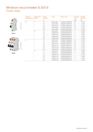 2CDC002137D0201 - 7
Miniature circuit breaker S 200 S
Order data
2CDC021001S0010
S201S
2CDC021002S0010
S203S
Tripping
characteristic
Number of
poles
Rated
current In
Type Order code Packing
unit
Weight
per PCE
A PCE kg
B 1 6 S201S-B6 2CDS251002R0065 10 0.100
10 S201S-B10 2CDS251002R0105 10 0.100
13 S201S-B13 2CDS251002R0135 10 0.100
16 S201S-B16 2CDS251002R0165 10 0.100
20 S201S-B20 2CDS251002R0205 10 0.100
3 6 S203S-B6 2CDS253002R0065 1 0.300
10 S203S-B10 2CDS253002R0105 1 0.300
13 S203S-B13 2CDS253002R0135 1 0.300
16 S203S-B16 2CDS253002R0165 1 0.300
20 S203S-B20 2CDS253002R0205 1 0.300
C 1 6 S201S-C6 2CDS251002R0064 10 0.100
8 S201S-C8 2CDS251002R0084 10 0.100
10 S201S-C10 2CDS251002R0104 10 0.100
13 S201S-C13 2CDS251002R0134 10 0.100
16 S201S-C16 2CDS251002R0164 10 0.100
20 S201S-C20 2CDS251002R0204 10 0.100
3 6 S203S-C6 2CDS253002R0064 1 0.300
8 S203S-C8 2CDS253002R0084 1 0.300
10 S203S-C10 2CDS253002R0104 1 0.300
13 S203S-C13 2CDS253002R0134 1 0.300
16 S203S-C16 2CDS253002R0164 1 0.300
20 S203S-C20 2CDS253002R0204 1 0.300
 