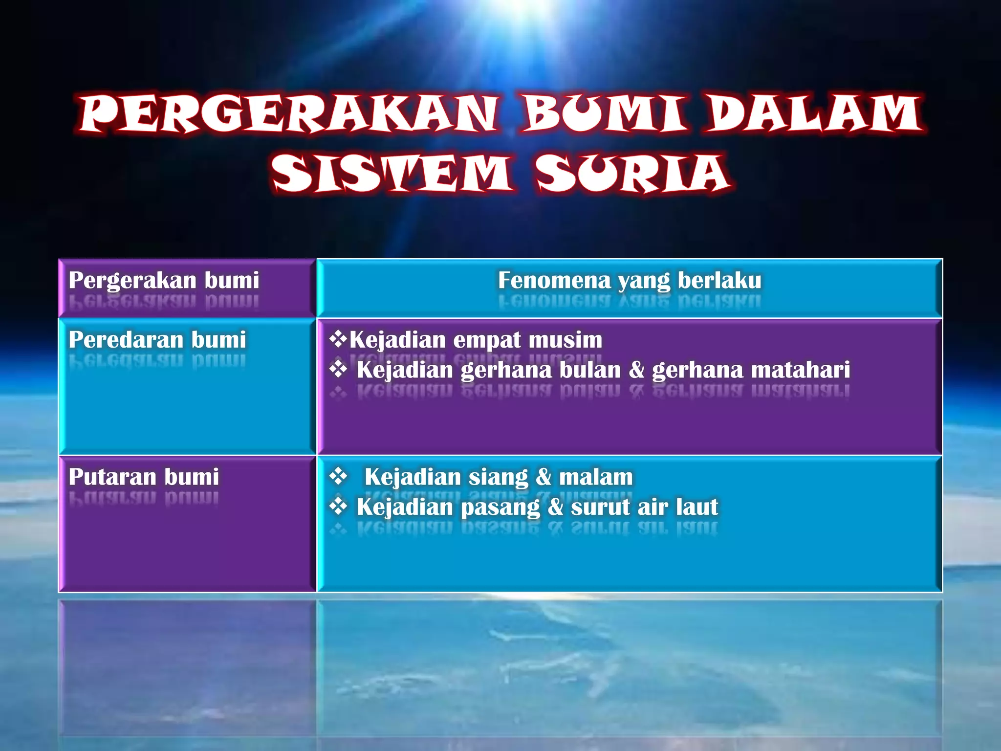 SistemberinteraksiKONSEP SISTEMSebuahsistem yang mempunyai set angkubah yang salingberinteraksiantarasatusama lain.