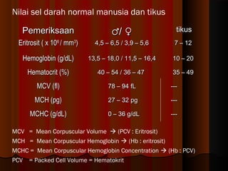 Nilai sel darah normal manusia dan tikus
MCV = Mean Corpuscular Volume  (PCV : Eritrosit)
MCH = Mean Corpuscular Hemoglobin  (Hb : eritrosit)
MCHC = Mean Corpuscular Hemoglobin Concentration  (Hb : PCV)
PCV = Packed Cell Volume = Hematokrit
PemeriksaanPemeriksaan ♂♂/ ♀/ ♀ tikustikus
Eritrosit ( x 10Eritrosit ( x 1066
/ mm/ mm33
)) 4,5 – 6,5 / 3,9 – 5,64,5 – 6,5 / 3,9 – 5,6 7 – 127 – 12
Hemoglobin (g/dL)Hemoglobin (g/dL) 13,5 – 18,0 / 11,5 – 16,413,5 – 18,0 / 11,5 – 16,4 10 – 2010 – 20
Hematocrit (%)Hematocrit (%) 40 – 54 / 36 – 4740 – 54 / 36 – 47 35 – 4935 – 49
MCV (fl)MCV (fl) 78 – 94 fL ---78 – 94 fL ---
MCH (pg)MCH (pg) 27 – 32 pg ---27 – 32 pg ---
MCHC (g/dL)MCHC (g/dL) 0 – 36 g/dL ---0 – 36 g/dL ---
 