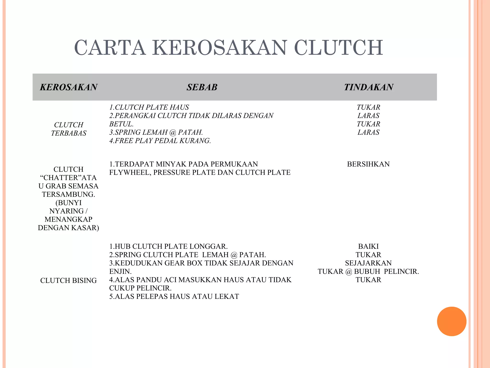 CARTA KEROSAKAN CLUTCH
KEROSAKAN                         SEBAB                          TINDAKAN

                1.CLUTCH PLATE HAUS                                 TUKAR
                2.PERANGKAI CLUTCH TIDAK DILARAS DENGAN             LARAS
   CLUTCH       BETUL.                                              TUKAR
  TERBABAS      3.SPRING LEMAH @ PATAH.                             LARAS
                4.FREE PLAY PEDAL KURANG.


                1.TERDAPAT MINYAK PADA PERMUKAAN                  BERSIHKAN
    CLUTCH      FLYWHEEL, PRESSURE PLATE DAN CLUTCH PLATE
“CHATTER”ATA
U GRAB SEMASA
 TERSAMBUNG.
    (BUNYI
   NYARING /
  MENANGKAP
DENGAN KASAR)

                1.HUB CLUTCH PLATE LONGGAR.                           BAIKI
                2.SPRING CLUTCH PLATE LEMAH @ PATAH.                 TUKAR
                3.KEDUDUKAN GEAR BOX TIDAK SEJAJAR DENGAN         SEJAJARKAN
                ENJIN.                                      TUKAR @ BUBUH PELINCIR.
CLUTCH BISING   4.ALAS PANDU ACI MASUKKAN HAUS ATAU TIDAK            TUKAR
                CUKUP PELINCIR.
                5.ALAS PELEPAS HAUS ATAU LEKAT
 