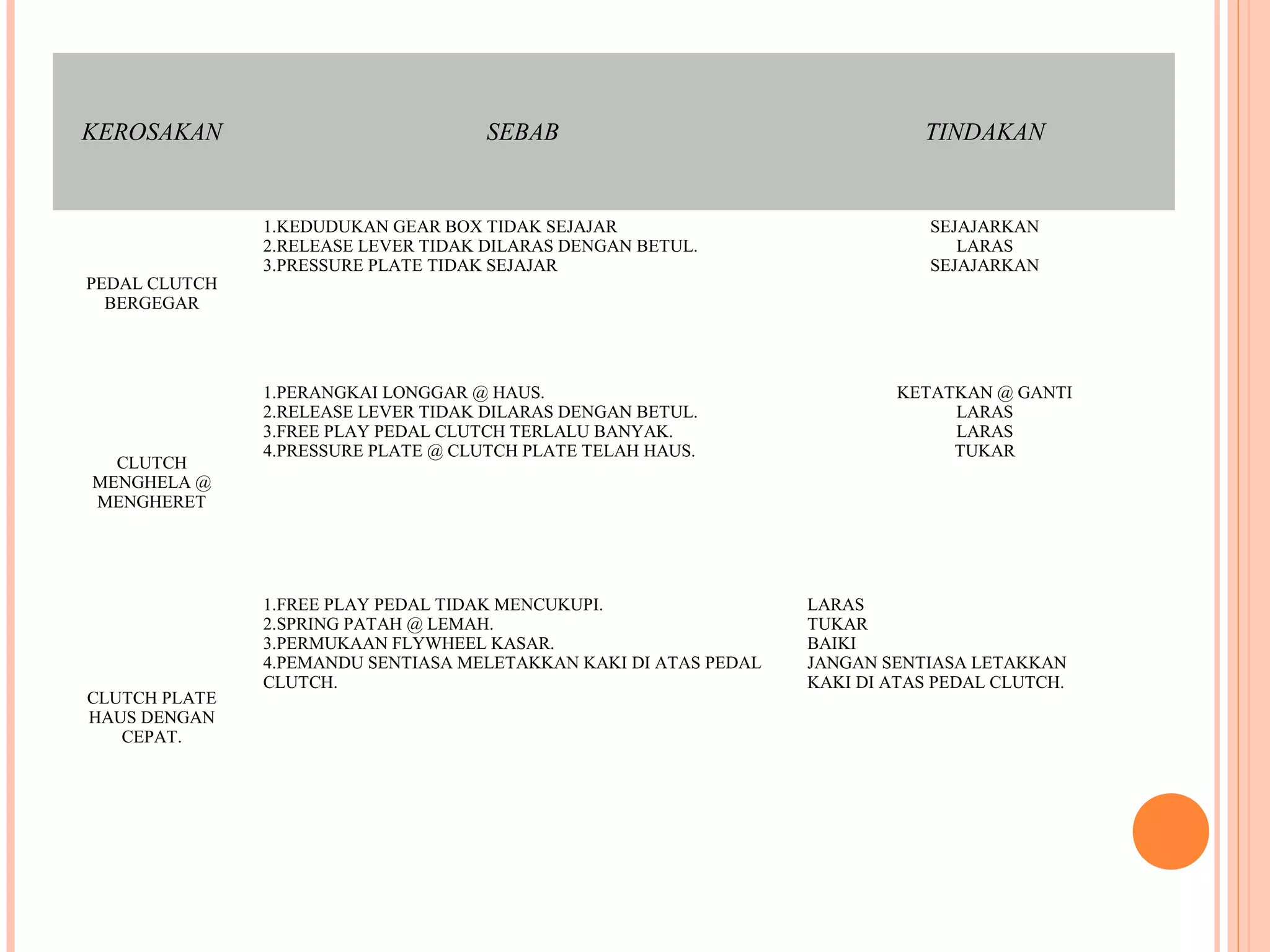 KEROSAKAN                            SEBAB                                   TINDAKAN


               1.KEDUDUKAN GEAR BOX TIDAK SEJAJAR                             SEJAJARKAN
               2.RELEASE LEVER TIDAK DILARAS DENGAN BETUL.                       LARAS
               3.PRESSURE PLATE TIDAK SEJAJAR                                 SEJAJARKAN
PEDAL CLUTCH
  BERGEGAR




               1.PERANGKAI LONGGAR @ HAUS.                                KETATKAN @ GANTI
               2.RELEASE LEVER TIDAK DILARAS DENGAN BETUL.                     LARAS
               3.FREE PLAY PEDAL CLUTCH TERLALU BANYAK.                        LARAS
               4.PRESSURE PLATE @ CLUTCH PLATE TELAH HAUS.                     TUKAR
  CLUTCH
MENGHELA @
MENGHERET




               1.FREE PLAY PEDAL TIDAK MENCUKUPI.                 LARAS
               2.SPRING PATAH @ LEMAH.                            TUKAR
               3.PERMUKAAN FLYWHEEL KASAR.                        BAIKI
               4.PEMANDU SENTIASA MELETAKKAN KAKI DI ATAS PEDAL   JANGAN SENTIASA LETAKKAN
               CLUTCH.                                            KAKI DI ATAS PEDAL CLUTCH.
CLUTCH PLATE
HAUS DENGAN
   CEPAT.
 