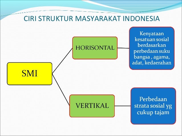 Sistem Dan Struktur Sosial Ind