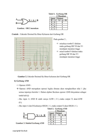 copyrigh@ Eka Budi
Contoh : Enkoder Desimal Ke Biner Keluaran dari Gerbang OR
Gambar 2. Enkoder Desimal Ke Biner keluaran dari Gerbang OR
b) Gerbang AND
=> Operasi AND :
 Operasi AND merupakan operasi logika dimana akan menghasilkan nilai 1 jika
semua inputnya bernilai 1. Dalam aljabar Boolean operasi AND dinyatakan sebagai
tanda kali (.)
- Jika input A AND B salah satuya LOW ( 0 ), maka output X akan LOW
(0 ).
- Jika input A dan B keduanya HIGH ( 1 ), maka output X akan HIGH ( 1 ).
Pada gambar 2 ,
 misalnya tombol 3 ditekan
maka gerbang OR Y0 dan Y1
mendapat masukan tinggi
 misal tombol 9 ditekan maka
gerbang OR Y0 dan Y3
mendapat masukan tinggi
 