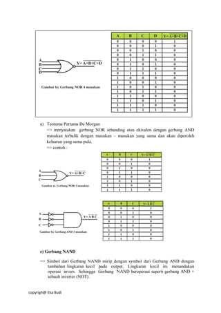 copyrigh@ Eka Budi
a) Teorema Pertama De Morgan
=> menyatakan gerbang NOR sebanding atau ekivalen dengan gerbang AND
masukan terbalik dengan masukan – masukan yang sama dan akan diperoleh
keluaran yang sama pula.
=> contoh :
e) Gerbang NAND
=> Simbol dari Gerbang NAND mirip dengan symbol dari Gerbang AND dengan
tambahan lingkaran kecil pada output. Lingkaran kecil ini menandakan
operasi invers. Sehingga Gerbang NAND beroperasi seperti gerbang AND +
sebuah inverter (NOT).
 