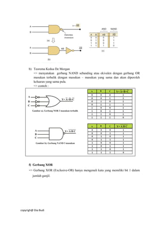 copyrigh@ Eka Budi
b) Teorema Kedua De Morgan
=> menyatakan gerbang NAND sebanding atau ekivalen dengan gerbang OR
masukan terbalik dengan masukan – masukan yang sama dan akan diperoleh
keluaran yang sama pula.
=> contoh :
f) Gerbang XOR
=> Gerbang XOR (Exclusive-OR) hanya mengenali kata yang memiliki bit 1 dalam
jumlah ganjil.
 