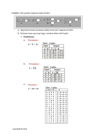 copyrigh@ Eka Budi
Contoh 1. Dari gambar rangkaian logika berikut :
a) Bagaimana bentuk persamaan aljabar boole dari rangkaian tersebut
b) Keluaran mana saja yang tinggi, nyatakan dalam tabel logika
 Pembahasan
a)
b)
c)
 