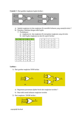 copyrigh@ Eka Budi
Contoh 3 : Dari gambar rangkaian logika berikut :
a) Apakah rangkaian (a) dan rangkaian (b) memiliki keluaran yang sama(ekivalen) ?
b) Nyatakan /buktikan dengan tabel logika
 Pembahasan :
a) rangkaian (a) dan rangkaian (b) merupakan rangkaian yang ekivalen
b) tabel logika rangkaian (a) dan (b) seperti berikut
Latihan :
1) Dari gambar rangkaian XOR berikut
a) Bagaimana persamaan aljabar boole dari rangkaian tersebut ?
b) Buat tabel untuk keluaran rangkaian tersebut
2) Dari rangkaian XNOR berikut :
A B C D Y
0 0 0 0 0
0 0 0 1 0
0 0 1 0 0
0 0 1 1 1
0 1 0 0 0
0 1 0 1 0
0 1 1 0 0
0 1 1 1 1
1 0 0 0 0
1 0 0 1 0
1 0 1 0 0
1 0 1 1 1
1 1 0 0 1
1 1 0 1 1
1 1 1 0 1
1 1 1 1 1
 