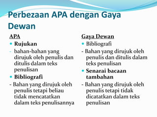 Perbezaan APA dengan Gaya
Dewan
APA
 Rujukan
- bahan-bahan yang
dirujuk oleh penulis dan
ditulis dalam teks
penulisan
 Bibliografi
- Bahan yang dirujuk oleh
penulis tetapi beliau
tidak mencatatkan
dalam teks penulisannya
Gaya Dewan
 Bibliografi
- Bahan yang dirujuk oleh
penulis dan ditulis dalam
teks penulisan
 Senarai bacaan
tambahan
- Bahan yang dirujuk oleh
penulis tetapi tidak
dicatatkan dalam teks
penulisan
 