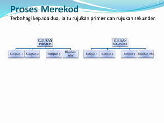 Proses Merekod
Terbahagi kepada dua, iaitu rujukan primer dan rujukan sekunder.
RUJUKAN
PRIMER
Kutipan 1 Kutipan 2 Kutipan 3
Rujukan
teks
RUJUKAN
SEKUNDER
Kutipan 1 Kutipan 2 Kutipan 3 Rujukan teks
 