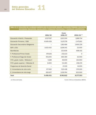 100
Datos generales
del Sistema Educativo 11
TABLA 11.2. EVOLUCIÓN DEL ALUMNADO MATRICULADO EN EDUCACIÓN INFANTIL, EDUCACIÓN PRIMARIA, EDUCACIÓN
SECUNDARIA OBLIGATORIA, BACHILLERATO, FORMACIÓN PROFESIONAL Y ENSEÑANZA UNIVERSITARIA
Curso
1991/92 1996/97 2001/02 (1)
Educación Infantil / Preescolar 1.027.597 1.115.244 1.188.734
Educación Primaria / EGB 4.649.439 3.137.278 2.471.161
Educación Secundaria Obligatoria -- 1.181.466 1.906.226
BUP y COU 1.633.432 1.108.041 22.000
Bachillerato -- 153.836 698.415
F. Profesional Primer Grado 474.156 232.113 0
F. Profesional Segundo Grado 401.645 369.369 32.000
F.P.E. grado medio / Módulos II 5.188 48.609 210.693
F.P.E. grado superior / Módulos III 8.605 54.465 208.074
Programas de Garantía Social -- 17.229 41.000
E. Universitaria de ciclo corto 377.492 524.418 576.000
E. Universitaria de ciclo largo 830.877 1.019.744 923.000
Total 9.408.431 8.961.812 8.277.303
(1) Cifras estimadas. Fuente: Oficina de Estadística (MECD).
TABLA 11.2. EVOLUCIÓN DEL ALUMNADO MATRICULADO EN EDUCACIÓN INFANTIL, EDUCACIÓN PRIMARIA, EDUCACIÓN
SECUNDARIA OBLIGATORIA, BACHILLERATO, FORMACIÓN PROFESIONAL Y ENSEÑANZA UNIVERSITARIA
Educación castellano 27/5/02 08:22 Página 100
 