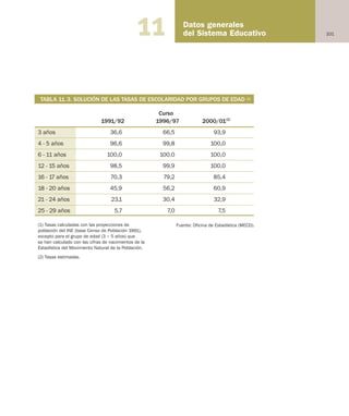 101
Datos generales
del Sistema Educativo11
Tabla 11.3. SOLUCIÓN DE LAS TASAS DE ESCOLARIDAD POR GRUPOS DE EDAD (1)
Curso
1991/92 1996/97 2000/01(2)
3 años 36,6 66,5 93,9
4 - 5 años 96,6 99,8 100,0
6 - 11 años 100,0 100,0 100,0
12 - 15 años 98,5 99,9 100,0
16 - 17 años 70,3 79,2 85,4
18 - 20 años 45,9 56,2 60,9
21 - 24 años 23,1 30,4 32,9
25 - 29 años 5,7 7,0 7,5
(1) Tasas calculadas con las proyecciones de
población del INE (base Censo de Población 1991),
excepto para el grupo de edad (3 – 5 años) que
se han calculado con las cifras de nacimientos de la
Estadística del Movimiento Natural de la Población.
(2) Tasas estimadas.
TABLA 11.3. SOLUCIÓN DE LAS TASAS DE ESCOLARIDAD POR GRUPOS DE EDAD (1)
Fuente: Oficina de Estadística (MECD).
Educación castellano 27/5/02 08:22 Página 101
 
