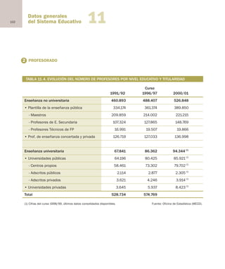 102
Datos generales
del Sistema Educativo 11
2 PROFESORADO
Tabla 11.4. EVOLUCIÓN DEL NÚMERO DE PROFESORES POR NIVEL EDUCATIVO Y TITULARIDAD
Curso
1991/92 1996/97 2000/01
Enseñanza no universitaria 460.893 488.407 526.848
• Plantilla de la enseñanza pública 334.174 361.374 389.850
- Maestros 209.859 214.002 221.215
- Profesores de E. Secundaria 107.324 127.865 148.769
- Profesores Técnicos de FP 16.991 19.507 19.866
• Prof. de enseñanza concertada y privada 126.719 127.033 136.998
Enseñanza universitaria 67.841 86.362 94.344 (1)
• Universidades públicas 64.196 80.425 85.921 (1)
- Centros propios 58.461 73.302 79.702 (1)
- Adscritos públicos 2.114 2.877 2.305 (1)
- Adscritos privados 3.621 4.246 3.914 (1)
• Universidades privadas 3.645 5.937 8.423 (1)
Total 528.734 574.769
(1) Cifras del curso 1998/99, últimos datos consolidados disponibles. Fuente: Oficina de Estadística (MECD).
TABLA 11.4. EVOLUCIÓN DEL NÚMERO DE PROFESORES POR NIVEL EDUCATIVO Y TITULARIDAD
Educación castellano 27/5/02 08:22 Página 102
 