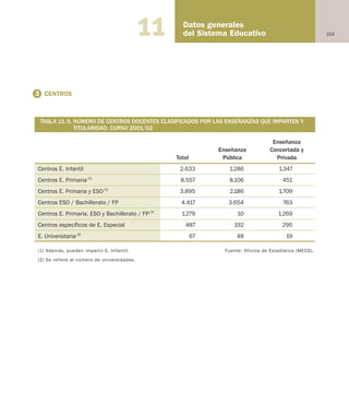 103
Datos generales
del Sistema Educativo11
3 CENTROS
Tabla 11.5. NÚMERO DE CENTROS DOCENTES CLASIFICADOS POR LAS ENSEÑANZAS QUE IMPARTEN
Y TITULARIDAD. CURSO 2001/02
Enseñanza
Enseñanza Concertada y
Total Pública Privada
Centros E. Infantil 2.633 1.286 1.347
Centros E. Primaria (1)
8.557 8.106 451
Centros E. Primaria y ESO (1)
3.895 2.186 1.709
Centros ESO / Bachillerato / FP 4.417 3.654 763
Centros E. Primaria, ESO y Bachillerato / FP (1)
1.279 10 1.269
Centros específicos de E. Especial 487 192 295
E. Universitaria (2)
67 48 19
(1) Además, pueden impartir E. Infantil. Fuente: Oficina de Estadística (MECD).
(2) Se refiere al número de universidades.
TABLA 11.5. NÚMERO DE CENTROS DOCENTES CLASIFICADOS POR LAS ENSEÑANZAS QUE IMPARTEN Y
TITULARIDAD. CURSO 2001/02
Educación castellano 27/5/02 08:22 Página 103
 
