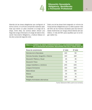 414
Educación Secundaria
Obligatoria, Bachillerato
y Formación Profesional
Además de las áreas obligatorias que configuran el
tronco común, el currículo comprende materias opta-
tivas que tienen un peso creciente a lo largo de la
etapa. Entre ellas, los centros deben ofrecer una
Segunda Lengua Extranjera a lo largo de toda la Edu-
cación Secundaria Obligatoria, y Cultura Clásica en
los dos cursos del segundo ciclo.
Cada una de las áreas tiene asignado un mínimo de
horas lectivas obligatorias que no debe suponer más
del 55% de los horarios escolares para las Comuni-
dades Autónomas con lengua oficial distinta del cas-
tellano, ni más del 65% para aquéllas que no la ten-
gan (tabla 4.1).
Tabla 4.1. NÚMERO DE HORAS CORRESPONDIENTES A LAS ENSEÑANZAS MÍNIMAS DE
LA EDUCACIÓN SECUNDARIA OBLIGATORIA POR CICLO. CURSO 2001/02
Áreas de conocimiento 1er
ciclo 2º ciclo
Ciencias de la Naturaleza 140 90
Ciencias Sociales, Geografía e Historia 140 160
Educación Plástica y Visual 35 35
Educación Física 70 70
Lengua Castellana y Literatura 245 240
Lenguas Extranjeras 210 240
Matemáticas 175 160
Música 35 35
Tecnología 125 70
Religión/Actividades alternativas 105 105
Fuente: Elaboración CIDE a partir de la normativa.
TABLA 4.1.NÚMERO DE HORAS CORRESPONDIENTES A LAS ENSEÑANZAS MÍNIMAS
DE LA EDUCACIÓN SECUNDARIA OBLIGATORIA POR CICLO. CURSO 2001/02
Educación castellano 27/5/02 08:22 Página 41
 
