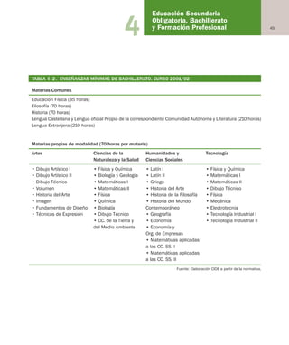 454
Tabla 4.2. ENSEÑANZAS MÍNIMAS DE BACHILLERATO. CURSO 2001/02
Materias Comunes
Educación Física (35 horas)
Filosofía (70 horas)
Historia (70 horas)
Lengua Castellana y Lengua oficial Propia de la correspondiente Comunidad Autónoma y Literatura (210 horas)
Lengua Extranjera (210 horas)
Materias propias de modalidad (70 horas por materia)
Artes Ciencias de la Humanidades y Tecnología
Naturaleza y la Salud Ciencias Sociales
• Dibujo Artístico I • Física y Química • Latín I • Física y Química
• Dibujo Artístico II • Biología y Geología • Latín II • Matemáticas I
• Dibujo Técnico • Matemáticas I • Griego • Matemáticas II
• Volumen • Matemáticas II • Historia del Arte • Dibujo Técnico
• Historia del Arte • Física • Historia de la Filosofía • Física
• Imagen • Química • Historia del Mundo • Mecánica
• Fundamentos de Diseño • Biología Contemporáneo • Electrotecnia
• Técnicas de Expresión • Dibujo Técnico • Geografía • Tecnología Industrial I
• CC. de la Tierra y • Economía • Tecnología Industrial II
del Medio Ambiente • Economía y
Org. de Empresas
• Matemáticas aplicadas
a las CC. SS. I
• Matemáticas aplicadas
a las CC. SS. II
Fuente: Elaboración CIDE a partir de la normativa.
TABLA 4.2. ENSEÑANZAS MÍNIMAS DE BACHILLERATO. CURSO 2001/02
Educación Secundaria
Obligatoria, Bachillerato
y Formación Profesional
Educación castellano 27/5/02 08:22 Página 45
 