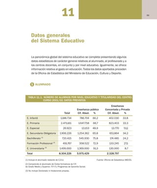 9911
La panorámica global del sistema educativo se completa presentando algunos
datos estadísticos de carácter general relativos al alumnado, al profesorado y a
los centros docentes, en conjunto y por nivel educativo. Igualmente, se ofrece
información relativa al gasto en educación. Todos los datos aportados proceden
de la Oficina de Estadística del Ministerio de Educación, Cultura y Deporte.
1 ALUMNADO
TABLA 11.1. NÚMERO DE ALUMNOS POR NIVEL EDUCATIVO Y TITULARIDAD DEL CENTRO.
CURSO 2001/02. DATOS PREVISTOS
Enseñanza
Enseñanza pública Concertada y Privada
Total Cif. Absol. % Cif. Absol. %
E. Infantil 1.188.734 786.704 66,2 402.030 33,8
E. Primaria 2.471.161 1.647.758 66,7 823.403 33,3
E. Especial 26.923 13.153 48,9 13.770 51,1
E. Secundaria Obligatoria 1.906.226 1.254.362 65,8 651.864 34,2
Bachillerato (1)
720.415 545.930 75,8 174.485 24,2
Formación Profesional (2)
491.767 358.522 72,9 133.245 27,1
E. Universitaria (3)
1.499.000 1.369.000 91,3 130.000 8,7
Total 8.304.226 5.975.429 2.328.797
(1) Incluye el alumnado restante de C.O.U. Fuente: Oficina de Estadística (MECD).
(2) Comprende el alumnado de Ciclos formativos de F.P.
de Grado Medio y Superior, F.P. II y Programas de Garantía Social.
(3) No incluye Doctorado ni titulaciones propias.
Datos generales
del Sistema Educativo
TABLA 11.1. NÚMERO DE ALUMNOS POR NIVEL EDUCATIVO Y TITULARIDAD DEL CENTRO.
CURSO 2001/02. DATOS PREVISTOS
Educación castellano 27/5/02 08:22 Página 99
 
