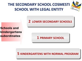 THE SECONDARY SCHOOL COSMESTI
SCHOOL WITH LEGAL ENTITY
Schools and
kindergartens
subordinates
5 KINDERGARTENS WITH NORMAL PROGRAM5 KINDERGARTENS WITH NORMAL PROGRAM
1 PRIMARY SCHOOL1 PRIMARY SCHOOL
2 LOWER SECONDARY SCHOOLS2 LOWER SECONDARY SCHOOLS
 