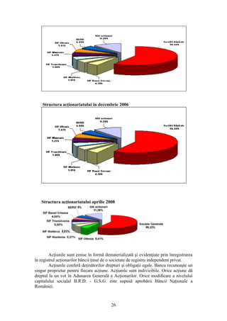 Structura acţionariatului in decembrie 2006




   Structura acţionariatului aprilie 2008




        Acţiunile sunt emise în formă dematerializată şi evidenţiate prin înregistrarea
în registrul acţionarilor băncii ţinut de o societate de registru independent privat.
        Acţiunile conferă deţinătorilor drepturi şi obligaţii egale. Banca recunoaşte un
singur proprietar pentru fiecare acţiune. Acţiunile sunt indivizibile. Orice acţiune dă
dreptul la un vot în Adunarea Generală a Acţionarilor. Orice modificare a nivelului
capitalului socialal B.R.D. - G.S.G. este supusă aprobării Băncii Naţionale a
României.



                                          26
 