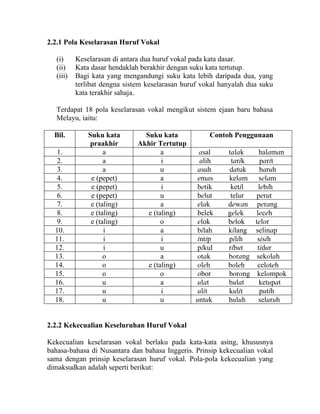 2.2.1 Pola Keselarasan Huruf Vokal

   (i)     Keselarasan di antara dua huruf vokal pada kata dasar.
   (ii)    Kata dasar hendaklah berakhir dengan suku kata tertutup.
   (iii)   Bagi kata yang mengandungi suku kata lebih daripada dua, yang
           terlibat dengna sistem keselarasan huruf vokal hanyalah dua suku
           kata terakhir sahaja.

   Terdapat 18 pola keselarasan vokal mengikut sistem ejaan baru bahasa
   Melayu, iaitu:

  Bil.         Suku kata         Suku kata            Contoh Penggunaan
               praakhir        Akhir Tertutup
   1.                a                 a           asal     talak      halaman
   2.                a                 i           alih      tarik     parit
   3.                a                 u          asuh      datuk      baruh
   4.           e (pepet)              a          emas      kelam      selam
   5.           e (pepet)              i          betik      ketil    lebih
   6.           e (pepet)              u          belut      telur   perut
   7.           e (taling)             a          elak      dewan     perang
   8.           e (taling)        e (taling)      belek     gelek    leceh
   9.           e (taling)             o          elok      belok    telor
  10.                i                 a          bilah     kilang   selinap
  11.                i                 i          intip     pilih     sisih
  12.                i                 u          pikul     ribut     tidur
  13.                o                 a          otak      borang    sekolah
  14.                o            e (taling)      oleh      boleh     celoteh
  15.                o                 o          obor      borong    kelompok
  16.                u                 a          ulat      bulat      ketupat
  17.                u                 i          ulit      kulit      putih
  18.                u                 u         untuk      buluh      seluruh


2.2.2 Kekecualian Keseluruhan Huruf Vokal

Kekecualian keselarasan vokal berlaku pada kata-kata asing, khususnya
bahasa-bahasa di Nusantara dan bahasa Inggeris. Prinsip kekecualian vokal
sama dengan prinsip keselarasan huruf vokal. Pola-pola kekecualian yang
dimaksudkan adalah seperti berikut:
 
