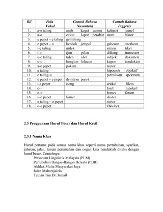 Bil           Pola               Contoh Bahasa          Contoh Bahasa
               Vokal                Nusantara                 Inggeris
  1.    a-e taling           aneh     kaget pamer     kabaret      panel
  2.    a-o                  calon    lapor perabot   atom        faktor
  3.    e pepet – e taling   gembleng
  4.    e pepet – o          bendok jempol            gabenor     interkom
  5.    i-e taling           imlek                    simen        tiket
  6.    i-o                  ijon     pilon           diftong      transistor
  7.    u-e taling           tulen    ulet            subjek       dokumen
  8.    u-o                  bunglon lelucon          kupon       konduktor
  9.    a-e pepet            pakem                    teater
 10.    e taling                                      hipotesis   objektif
 11.    e taling-u                                    petroleum   spektrum
 12.    e pepet – e pepet    demdem pepet
 13.    i-e pepet            iseng                    artikel     filem
 14.    o-i                                           fosil       hipokrit
 15.    o-u                                           bonus       forum
 16.    u-e pepet            lumer                    skuter
 17.    e taling – e pepet                            meter
 18.    o-e pepet                                     Oktober



2.3 Penggunaan Huruf Besar dan Huruf Kecil


2.3.1 Nama Khas

Huruf pertama pada semua nama khas seperti nama pertubuhan, syarikat,
jabatan, jalan, taman perumahan dan cogan kata hendaklah ditulis dengan
huruf besar. Contohnya:
      Persatuan Linguistik Malaysia (PLM)
      Pertubuhan Bangsa-Bangsa Bersatu (PBB)
      Akhlak Mulia Masyarakat Jaya
      Jalan Maharajalela
      Taman Tun Dr. Ismail
 