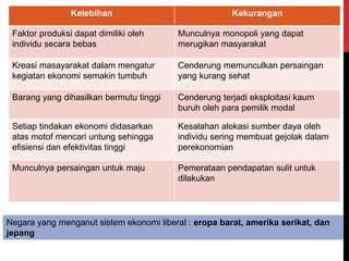 Kelebihan Kekurangan
Faktor produksi dapat dimiliki oleh
individu secara bebas
Munculnya monopoli yang dapat
merugikan masyarakat
Kreasi masayarakat dalam mengatur
kegiatan ekonomi semakin tumbuh
Cenderung memunculkan persaingan
yang kurang sehat
Barang yang dihasilkan bermutu tinggi Cenderung terjadi eksploitasi kaum
buruh oleh para pemilik modal
Setiap tindakan ekonomi didasarkan
atas motof mencari untung sehingga
efisiensi dan efektivitas tinggi
Kesalahan alokasi sumber daya oleh
individu sering membuat gejolak dalam
perekonomian
Munculnya persaingan untuk maju Pemerataan pendapatan sulit untuk
dilakukan
Negara yang menganut sistem ekonomi liberal : eropa barat, amerika serikat, dan
jepang
 