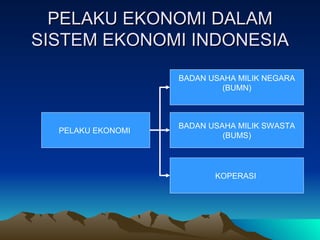 PELAKU EKONOMI DALAM SISTEM EKONOMI INDONESIA PELAKU EKONOMI  BADAN USAHA MILIK NEGARA (BUMN) BADAN USAHA MILIK SWASTA (BUMS) KOPERASI  