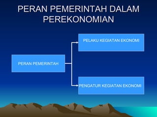 PERAN PEMERINTAH DALAM PEREKONOMIAN PERAN PEMERINTAH PELAKU KEGIATAN EKONOMI PENGATUR KEGIATAN EKONOMI  