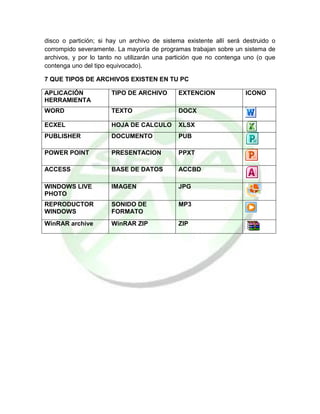 disco o partición; si hay un archivo de sistema existente allí será destruido o
corrompido severamente. La mayoría de programas trabajan sobre un sistema de
archivos, y por lo tanto no utilizarán una partición que no contenga uno (o que
contenga uno del tipo equivocado).
7 QUE TIPOS DE ARCHIVOS EXISTEN EN TU PC
APLICACIÓN
HERRAMIENTA
TIPO DE ARCHIVO EXTENCION ICONO
WORD TEXTO DOCX
ECXEL HOJA DE CALCULO XLSX
PUBLISHER DOCUMENTO PUB
POWER POINT PRESENTACION PPXT
ACCESS BASE DE DATOS ACCBD
WINDOWS LIVE
PHOTO
IMAGEN JPG
REPRODUCTOR
WINDOWS
SONIDO DE
FORMATO
MP3
WinRAR archive WinRAR ZIP ZIP
 