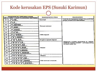 Kode kerusakan EPS (Susuki Karimun)
 
