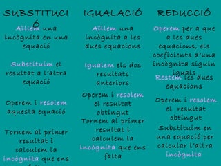 SUBSTITUCI           IGUALACIÓ            REDUCCIÓ
       Ó
  Aïllem una            Aïllem una       Operem per a que
incògnita en una      incògnita a les        a les dues
     equació          dues equacions       equacions, els
                                         coeficients d’una
  Substituim el       Igualem els dos    incògnita siguin
resultat a l’altra       resultats             iguals
                                          Restem les dues
     equació             anteriors           equacions
                      Operem i resolem
Operem i resolem         el resultat     Operem i resolem
aquesta equació           obtingut         el resultat
                     Tornem al primer        obtingut
                          resultat i      Substituim en
Tornem al primer
                        calculem la      una equació per
    resultat i
                     incògnita que ens   calcular l’altra
   calculem la
                            falta          incògnita
incògnita que ens
 