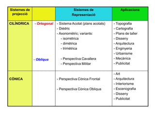 Sistemes de
projecció
Sistemes de
Representació
Aplicacions
CILÍNDRICA - Ortogonal
- Obliqua
- Sistema Acotat (plans acotats)
- Dièdric
- Axonomètric; variants:
- isomètrica
- dimètrica
- trimètrica
- Perspectiva Cavallera
- Perspectiva Militar
- Topografia
- Cartografia
- Plans de taller
- Disseny
- Arquitectura
- Enginyeria
- Urbanisme
- Mecànica
- Publicitat
CÒNICA - Perspectiva Cònica Frontal
- Perspectiva Cònica Obliqua
- Art
- Arquitectura
- Interiorisme
- Escenografia
- Disseny
- Publicitat
 