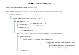 SISTEMES D’ESCRIPTURA (3500 a.C.)

ESCRIPTURA CUNEIFORME MESOPOTÀMICA (Logogràfica - 3500 a.C.)


ESCRIPTURA EGÍPCIA (Logogràfica i Fonogràfica - 3500 a.C.) - Jeroglífic (pictogràfica) / Hieràtic ( esquemàtica) / Demòcrita


       ESCRIPTURA PROTO-SINAÍTIC (Alfabet consonàntic - 2000 a.C.)


               ALFABET FENICI (Alfabet consonàntic i fonogràfic - s. XI a.C.)

                      ABJAD ARAMEU (800 a.C.)
                                                            Hebreu antic (s. IX a.C. - s. I a.C.)
                              ABJAD HEBREU
                                                            Hebreu Modern (s. XIX )
                              NABATEU (50 d.C.)

                                      ABJAD ÀRAB (400 d.C.)

                      ALFABET GREC (s XVIII a.C.) - Linial A (Sil·labari, Logogràfic) / Linial B (Sil·labari) / Inclusió de vocals

                              ALFABET ETRUSC (s. VII)

                                      ALFABET ROMÀ (s. I d.C.) - Quadrata / Rústica / Uncial o Cursiva

                                                                                                    Minúscules Carolíngies o Carolines - Carlemany (768-814)

                                                                                                           Lletra Gòtica o Blackletter - Europa Medieval (s. X)

                                                                                                            ALFABET LLATÍ O ROMÀ MODERN

                              ALFABET CIRÍL·LIC (s. X)
 
