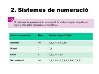 A 2. Sistemes de numeració Sistema numeració Base Símbols/Signes/Dígits Decimal 10 0,1,2,3,4,5,6,7,8,9 Binari 2 0,1 Octal 8 0,1,2,3,4,5,6,7 Hexadecimal 16 0,1,2,3,4,5,6,7,8,9,A,B,C,D,E,F 