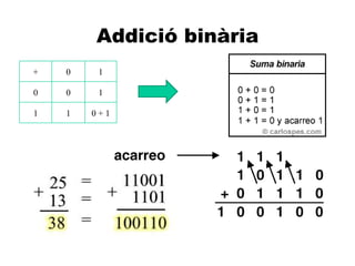 A Addició binària   + 0 1 0 0 1 1 1 0 + 1 