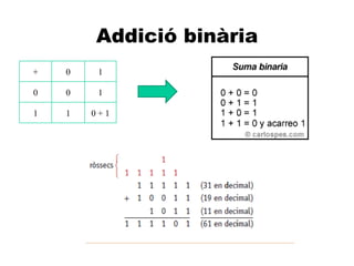 A Addició binària   + 0 1 0 0 1 1 1 0 + 1 