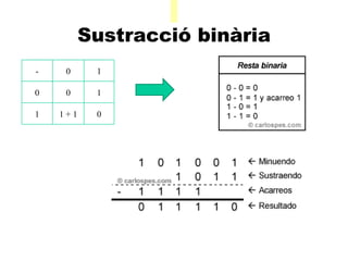 A Sustracció binària   - 0 1 0 0 1 1 1 + 1 0 