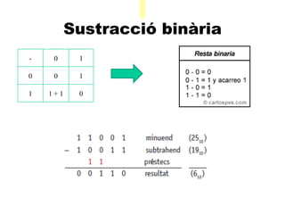 A Sustracció binària   - 0 1 0 0 1 1 1 + 1 0 