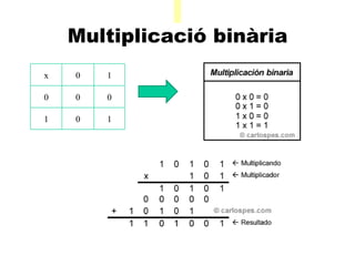 A Multiplicació binària   x 0 1 0 0 0 1 0 1 