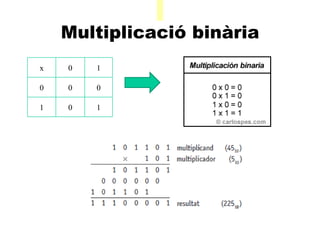A Multiplicació binària   x 0 1 0 0 0 1 0 1 